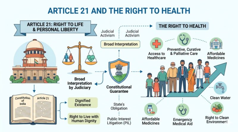 Right to Health A Constitutional Right Under Article 21
