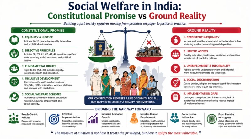 Social Welfare Constitutional Promise vs Ground Reality