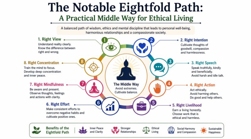 The Notable Eightfold Path A Practical Middle Way for Ethical Living