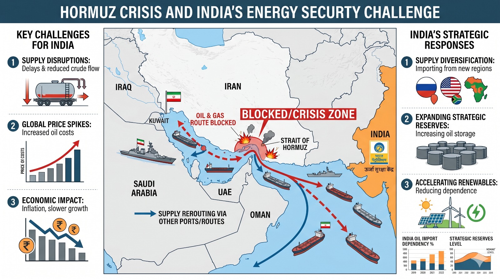 Hormuz Crisis and India’s Energy Security Challenge