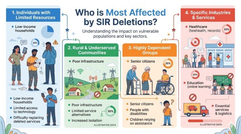 Who is Most Affected by SIR Deletions