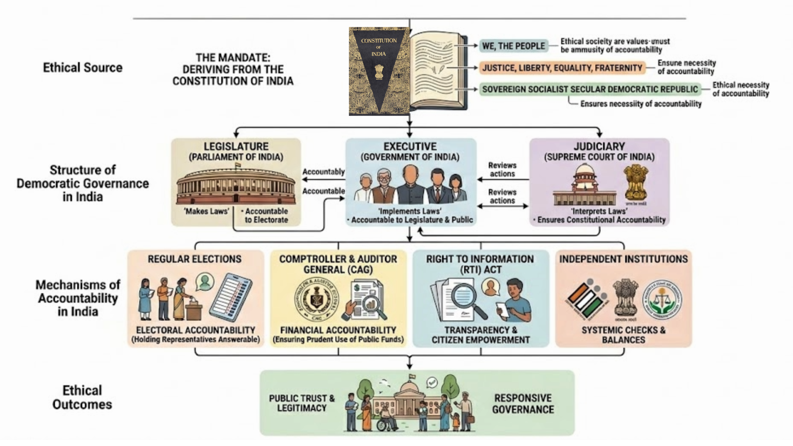 Accountability as the Ethical Foundation of Democratic Governance